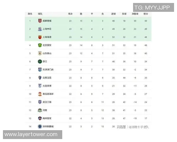 上海足球队在洲际杯积分榜上以62分稳居第一名，表现抢眼